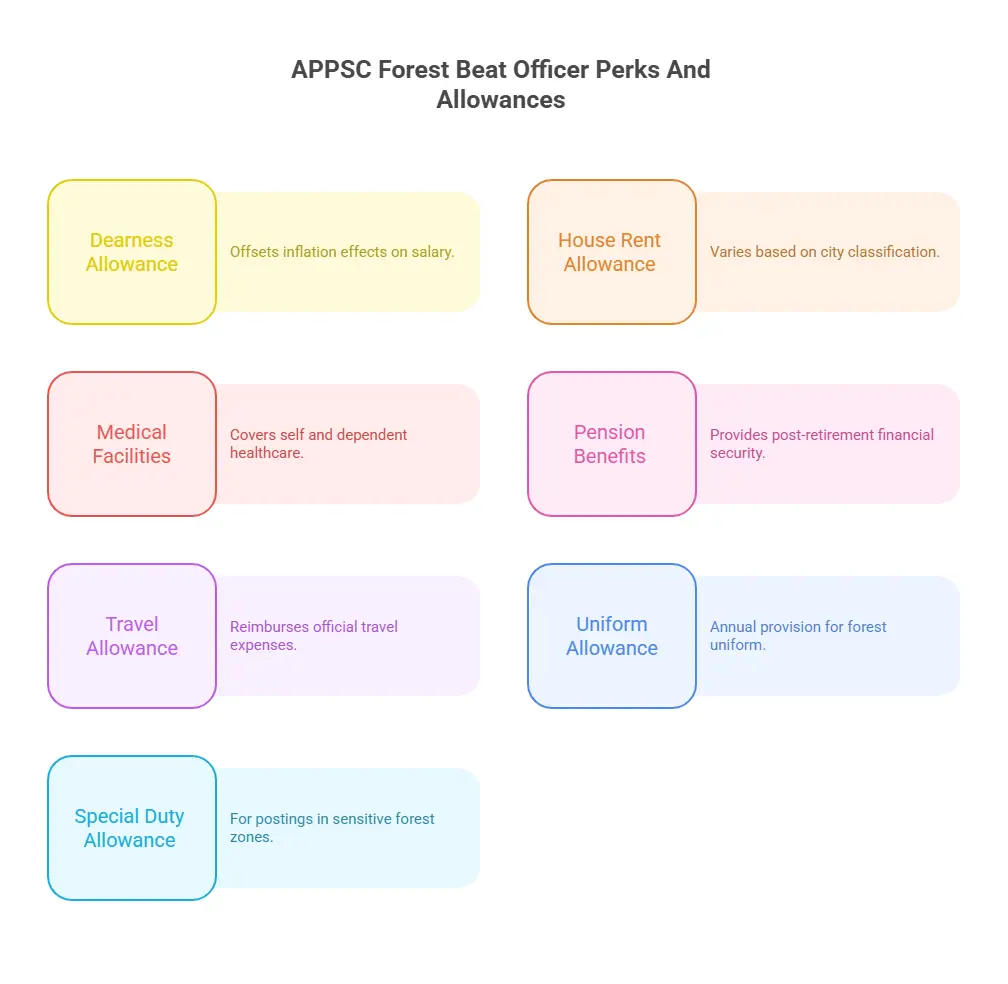 APPSC Forest Beat Officer Perks And Allowances