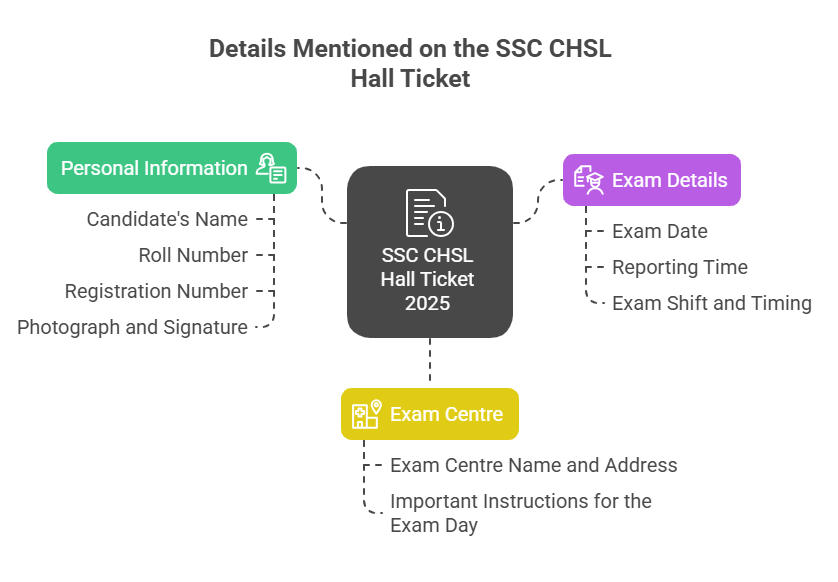 SSC CHSL Admit Card 2025, Tier 1 Hall ticket, Exam City_4.1