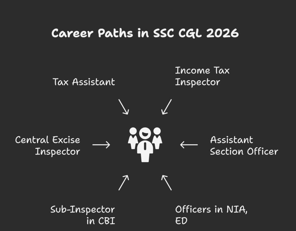 How to Start Preparing for SSC CGL 2026