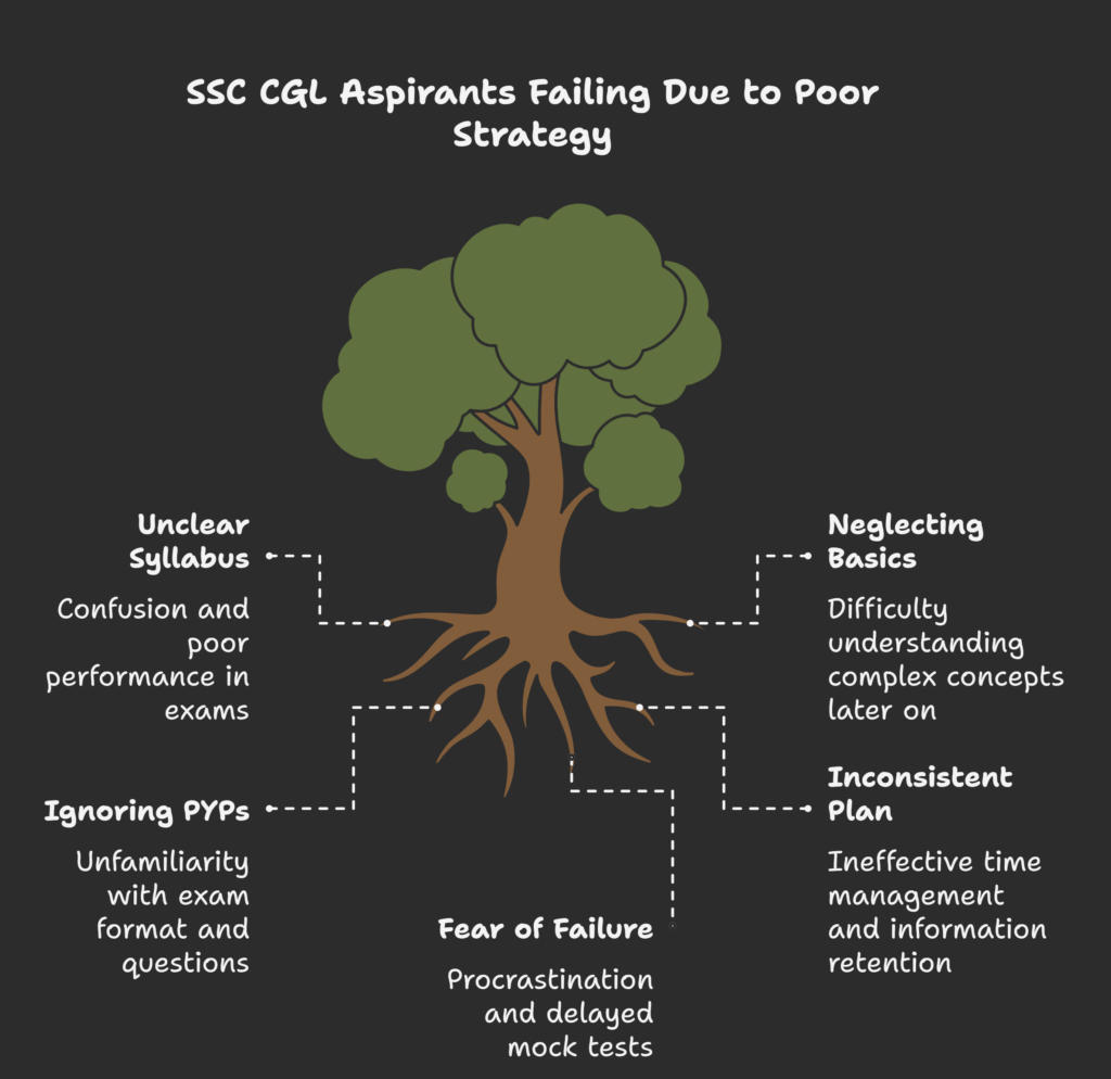 How to Start Preparing for SSC CGL 2026