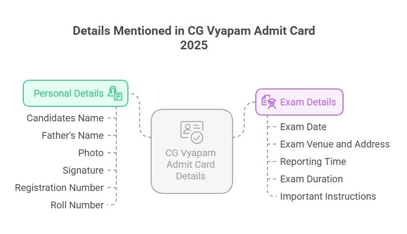 Details Mentioned in CG VYAPAM Prayogshala Paricharak Admit Card 2025