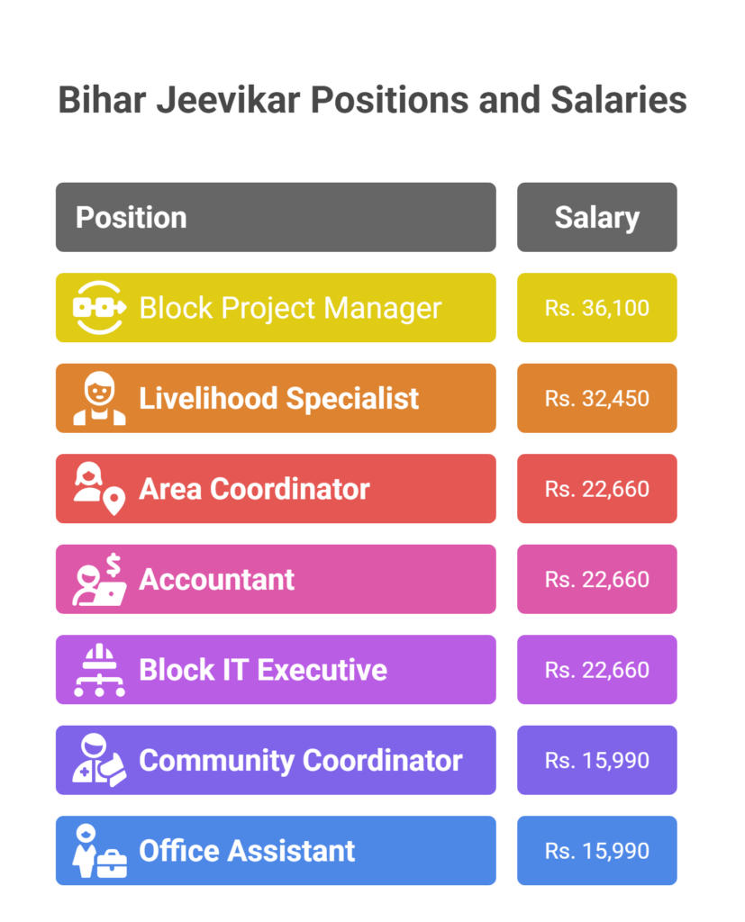 Bihar Jeevika Salary