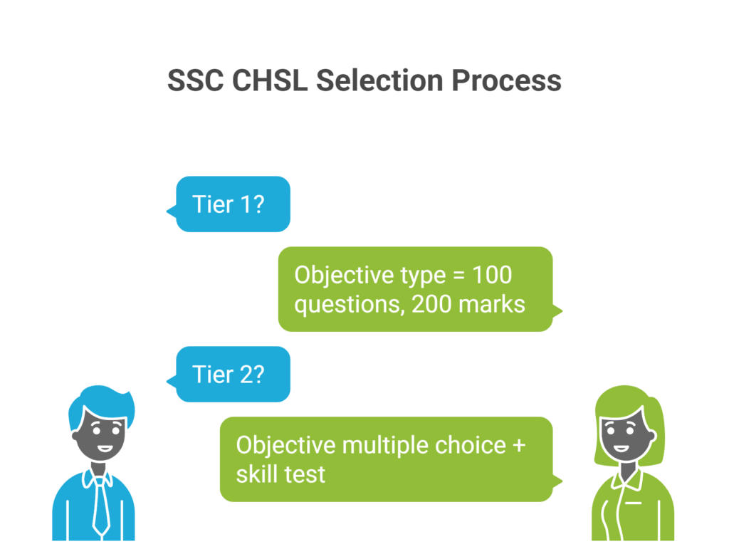 How to Start preparing for SSC CHSL 2026