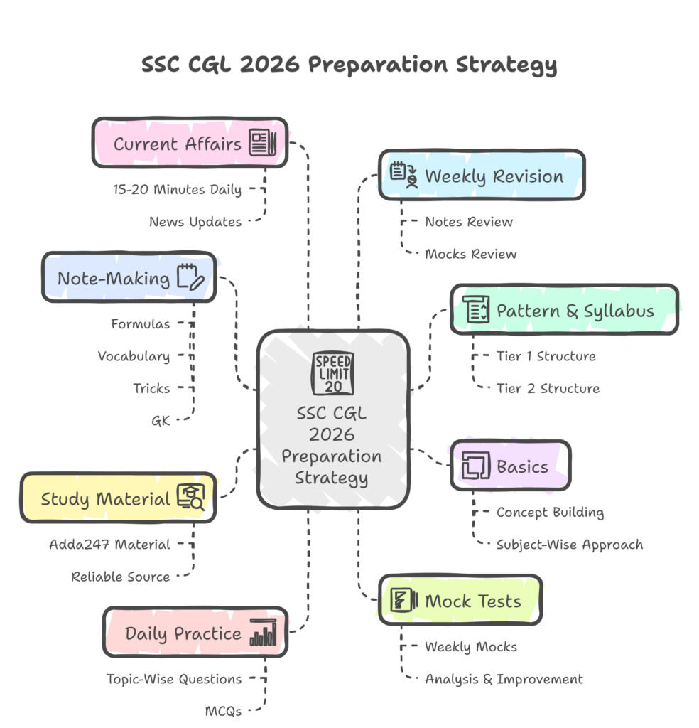 How to Start preparing for SSC CHSL 2026 