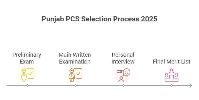 Punjab PCS Selection Process 2025