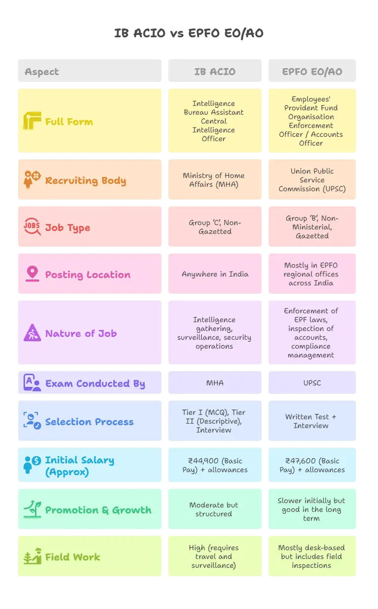 IB ACIO vs EPFO EO/AO: A Complete Comparison Guide for Aspirants_4.1