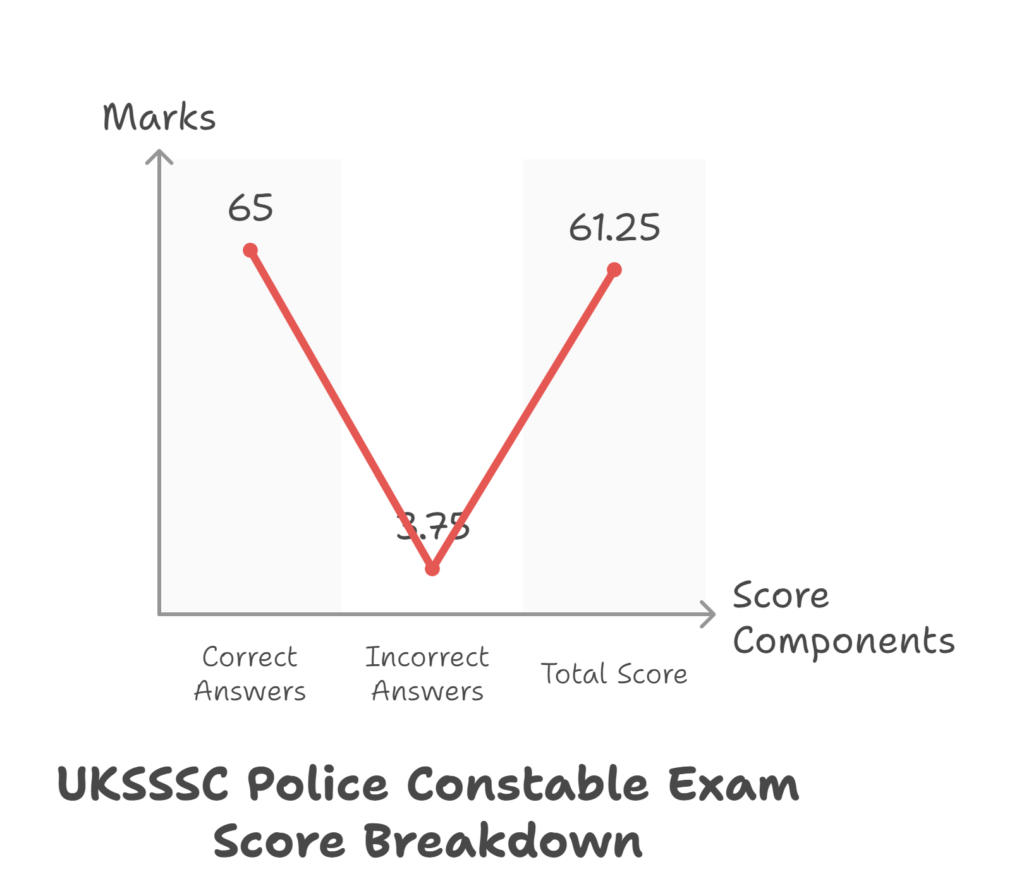 UKSSSC Police Constable Answer Key 2025