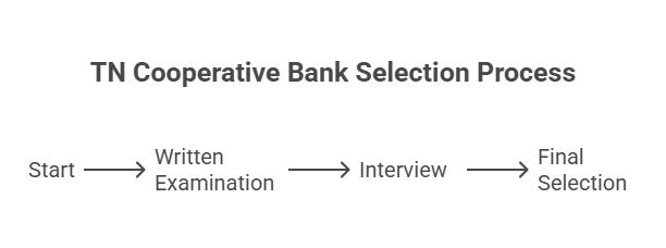 TN Cooperative Bank Selection Process