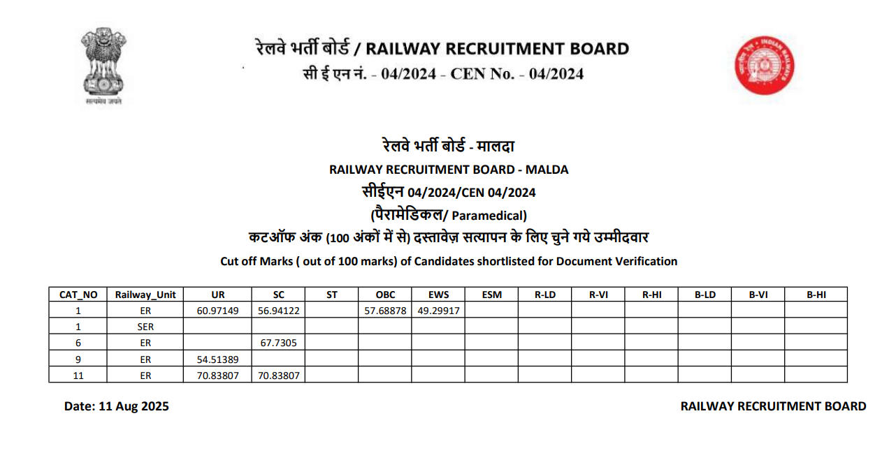 RRB Paramedical 2025 Cut Off - Malda