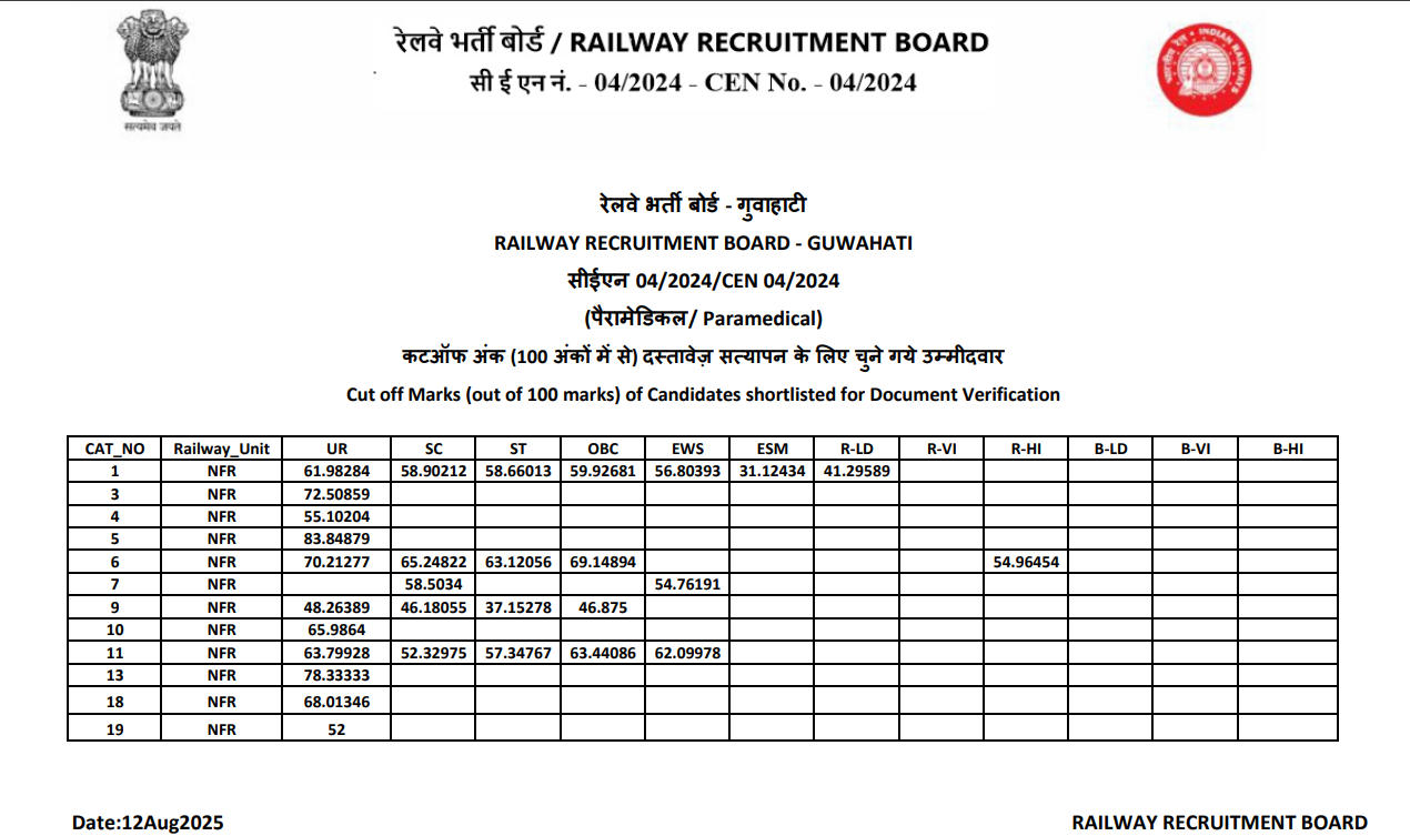 RRB Paramedical 2025 Cut Off - Guwahati