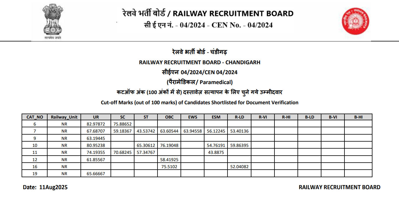 RRB Paramedical 2025 Cut Off - Chandigarh
