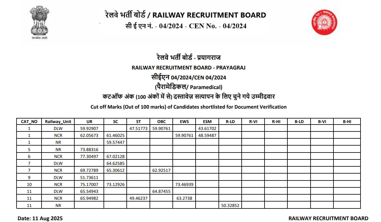 RRB Paramedical 2025 Cut Off - Prayagraj