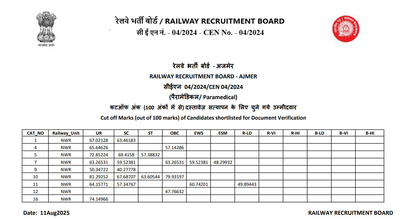RRB Paramedical 2025 Cut Off - Ajmer
