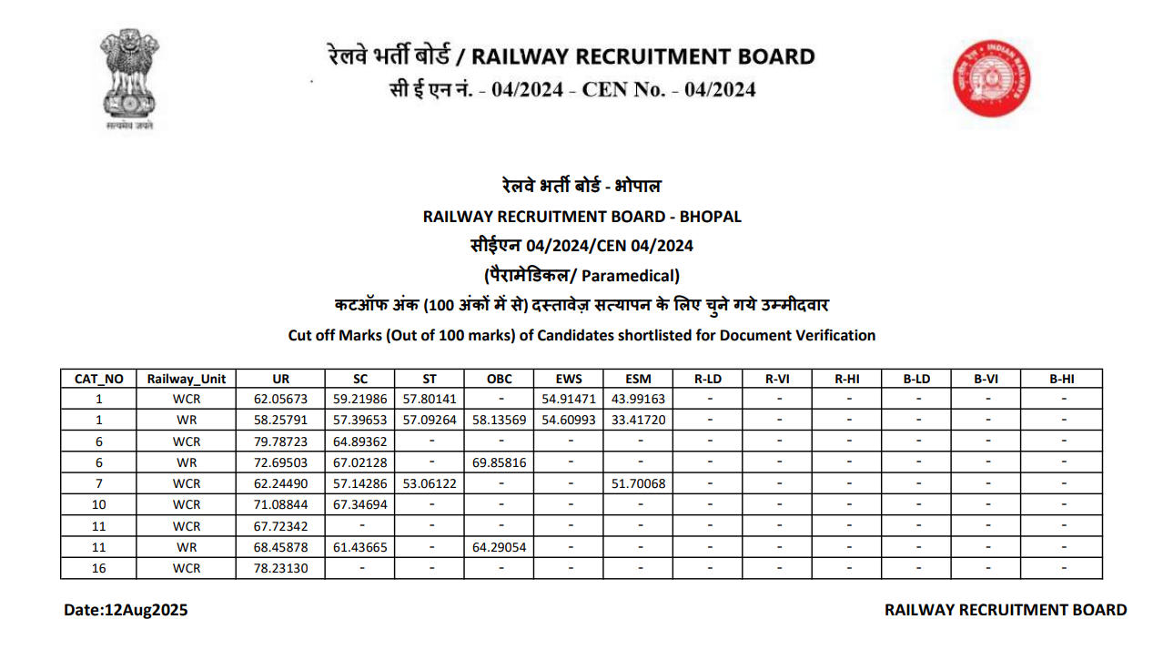 RRB Paramedical 2025 Cut Off - Bhopal