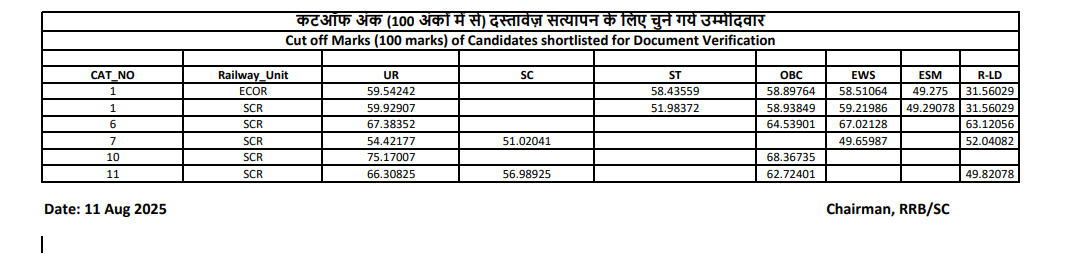RRB Paramedical 2025 Cut Off - Secunderabad