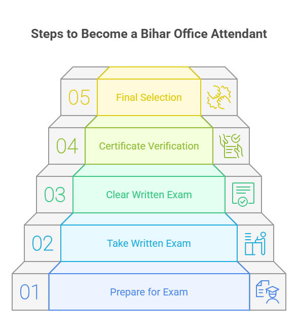 Steps to Become a Bihar Office Attendant