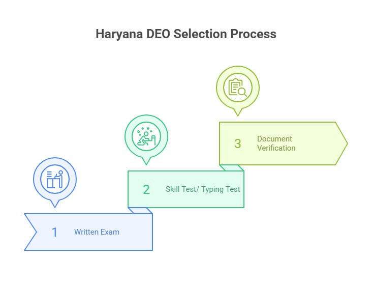 Haryana DEO Selection Procedure