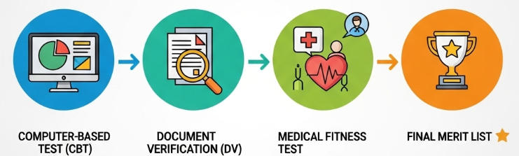 RRB Paramedical Selection Process