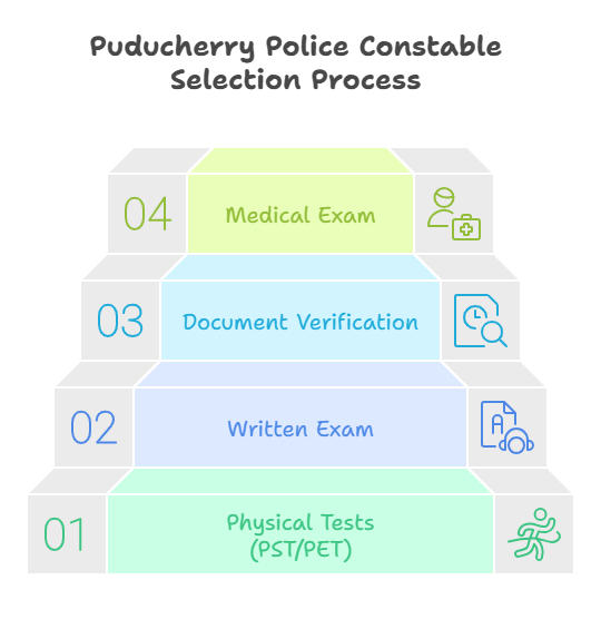 Puducherry Police Constable Selection Process