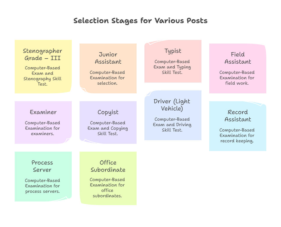 Selection Stage for various posts