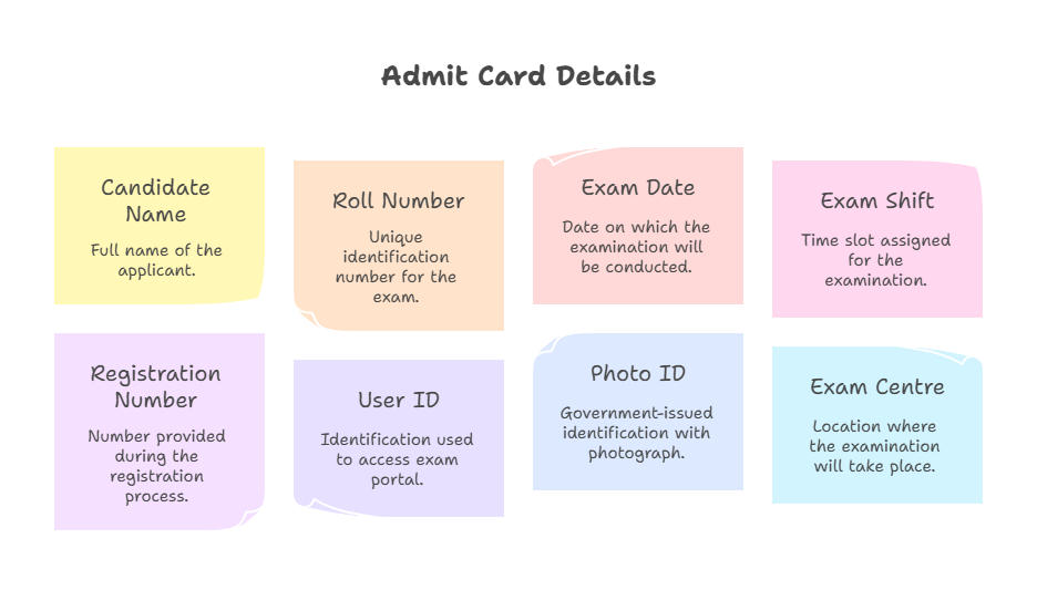 Details Mentioned On the RSSB Rajasthan Patwari Admit Card 2025