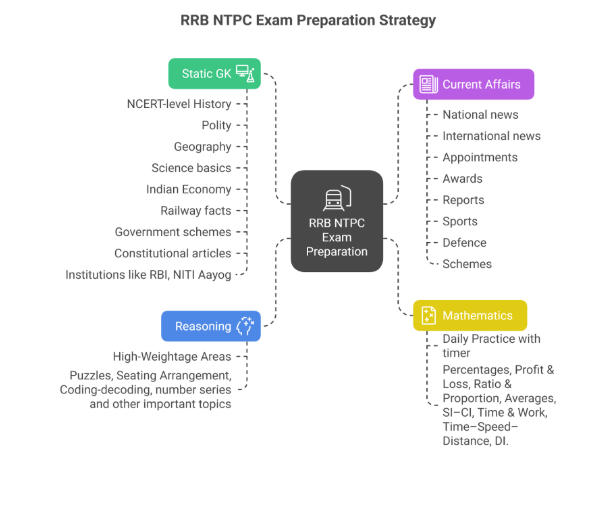 RRB NTPC 2026 Preparation Strategy_6.1