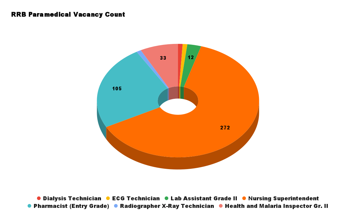 RRB Paramedical Vacancy Count (2)