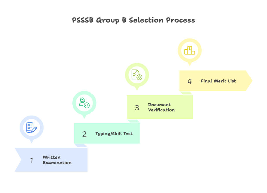 PSSSB Group B Selection Process