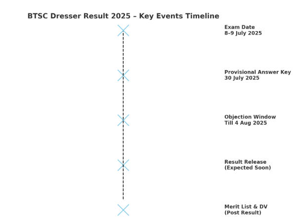 BTSC Dresser Result 2025 Out Soon, Check Bihar Dresser Result PDF Link_4.1