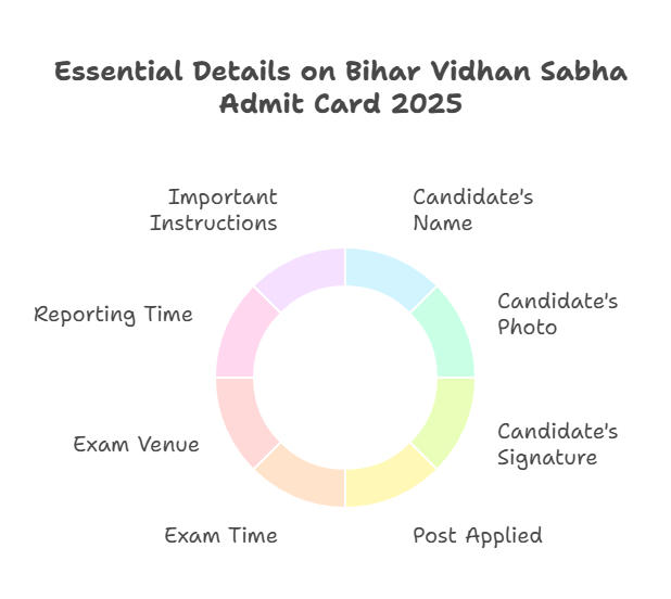 Details Mentioned in the Bihar Vidhan Sabha Admit Card 2025