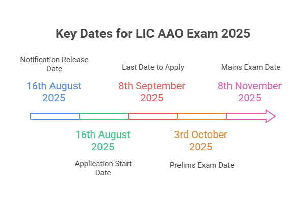 LIC AAO Exam Important Dates