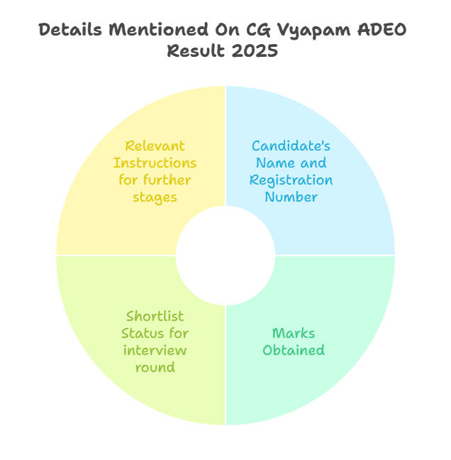 Details Mentioned On CG Vyapam ADEO Result 2025