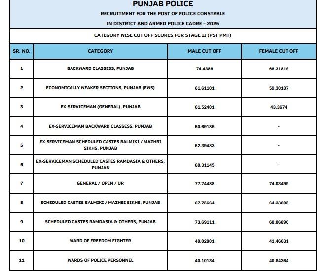 Punjab Police Constable Result 2025