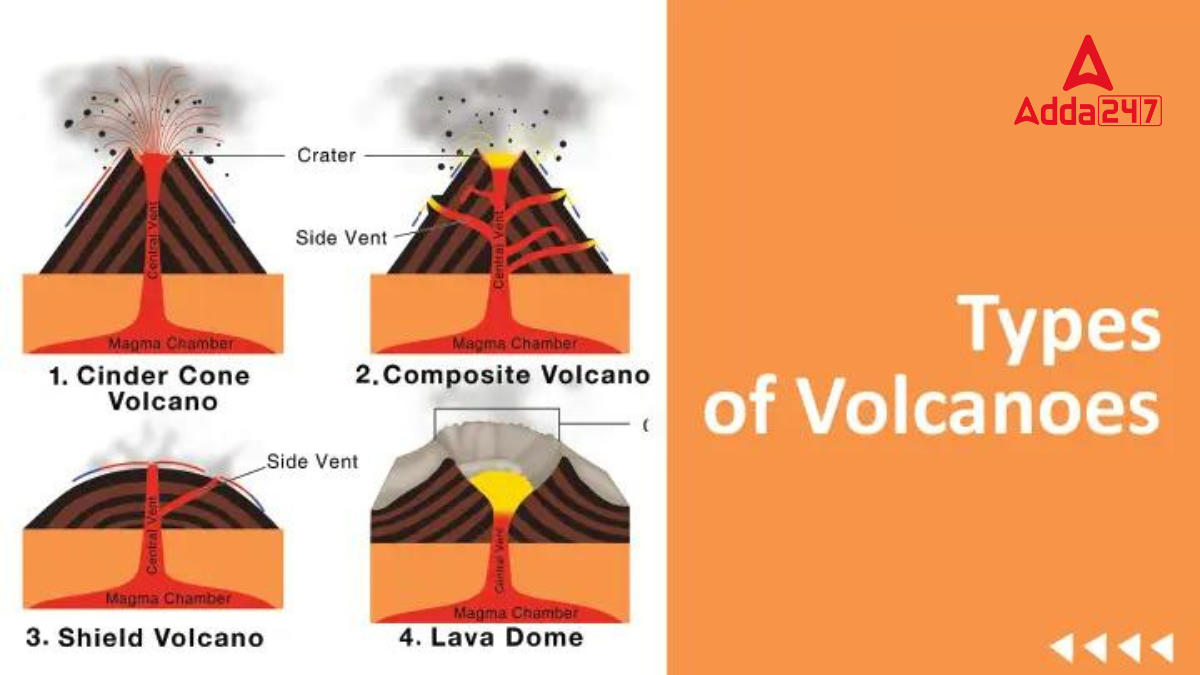 Types of Volcano