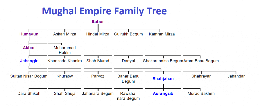 Mughal Empire Family Tree