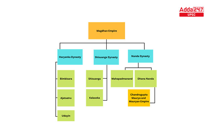 Magadha Empire Family Tree