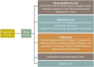 Tribunals