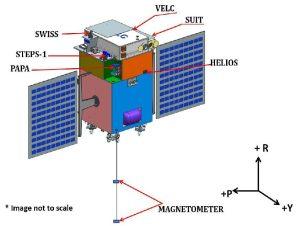 Aditya L1 Payloads