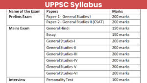 UPPSC Syllabus