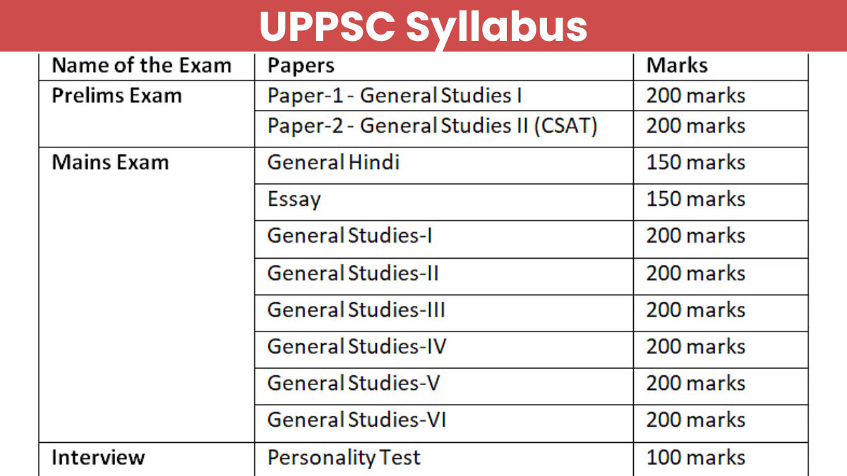 UPPSC Syllabus