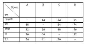 Mathematics MCQ in Bengali_4.1
