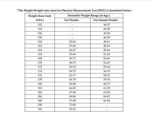 PMT এর জন্য উচ্চতা-ওজন অনুপাতের চার্ট