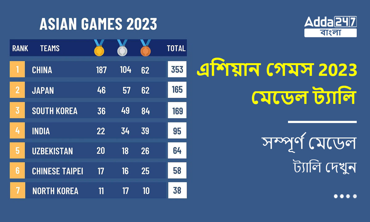 এশিয়ান গেমস 2023 মেডেল ট্যালি, সম্পূর্ণ মেডেল ট্যালি দেখুন