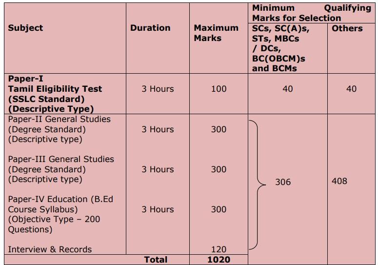 TNPSC DEO Recruitment 2022 11 Posts, Apply Online_4.1