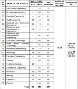 TSPSC Polytechnic Lecturer Vacancy 2022