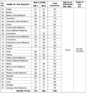 TSPSC Junior Lecturer Notification 2023, Syllabus, Exam Date, Hall Ticket_3.1