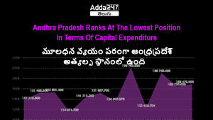 మూలధన వ్యయం పరంగా ఆంధ్రప్రదేశ్ అత్యల్ప స్థానంలో ఉంది