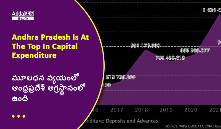 మూలధన వ్యయంలో ఆంధ్రప్రదేశ్ అగ్రస్థానంలో ఉంది