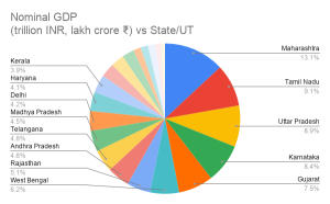 భారత రాష్ట్రాల GDP 2023, తలసరి GDP, అత్యధిక మరియు అత్యల్ప GDP రాష్ట్రం_3.1