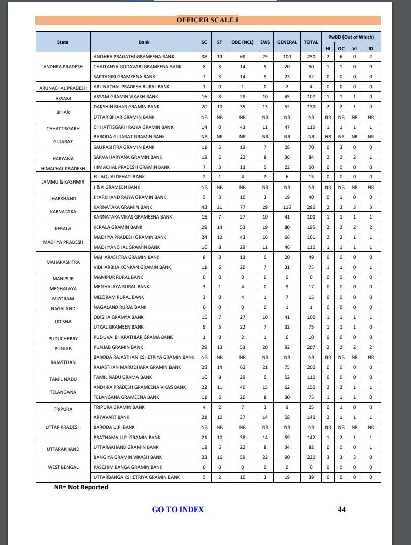 IBPS RRB PO మరియు క్లర్క్ ఖాళీలు, AP మరియు తెలంగాణలో 1325 ఖాళీలు_5.1